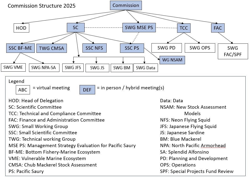 NPFC_Commission_Structure